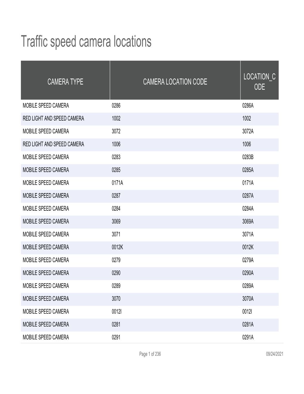 Traffic Speed Camera Locations