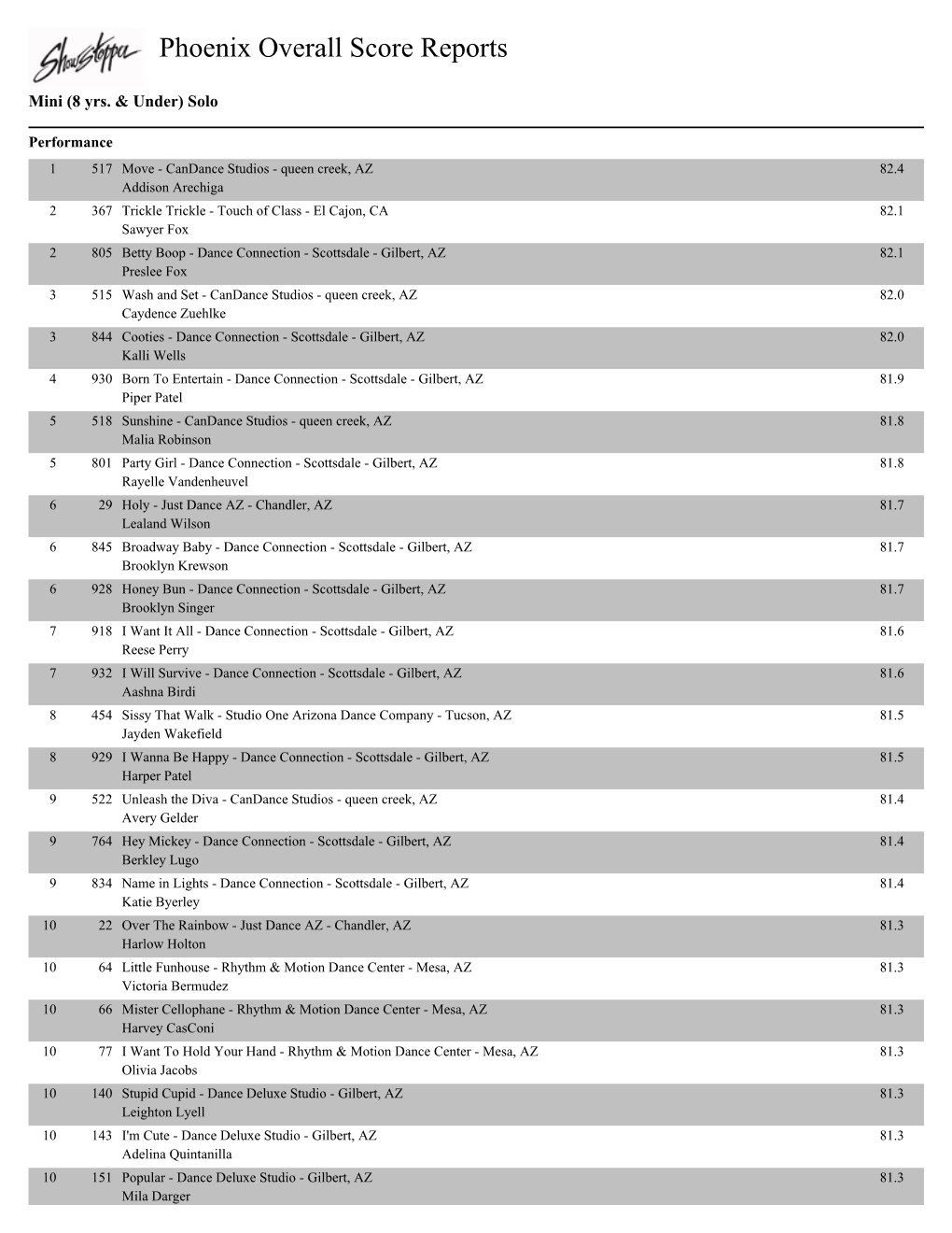 Phoenix Overall Score Reports