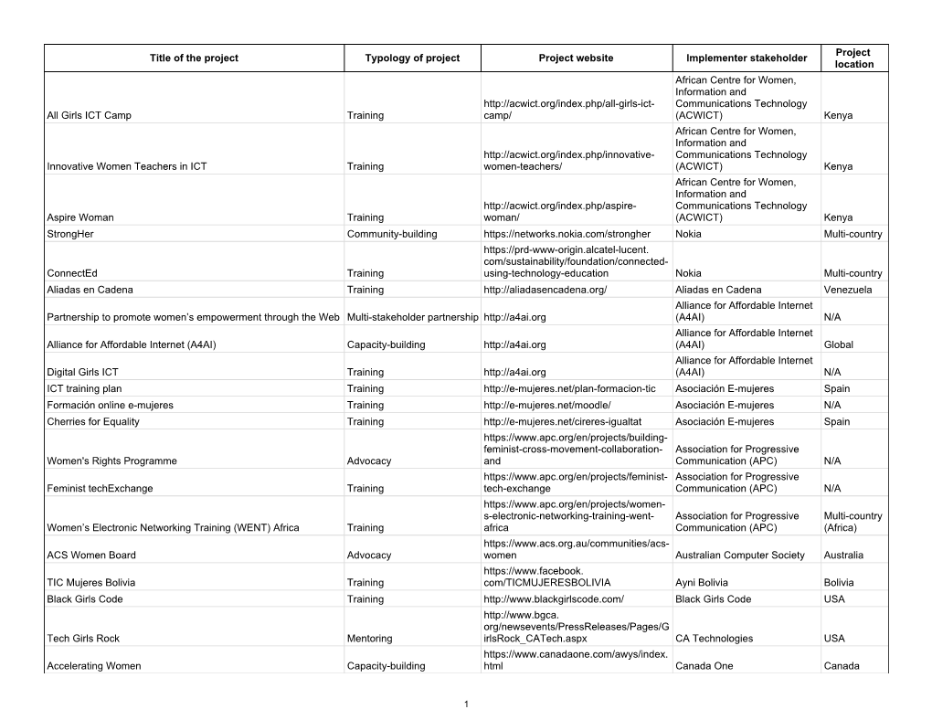 Title of the Project Typology of Project Project Website Implementer