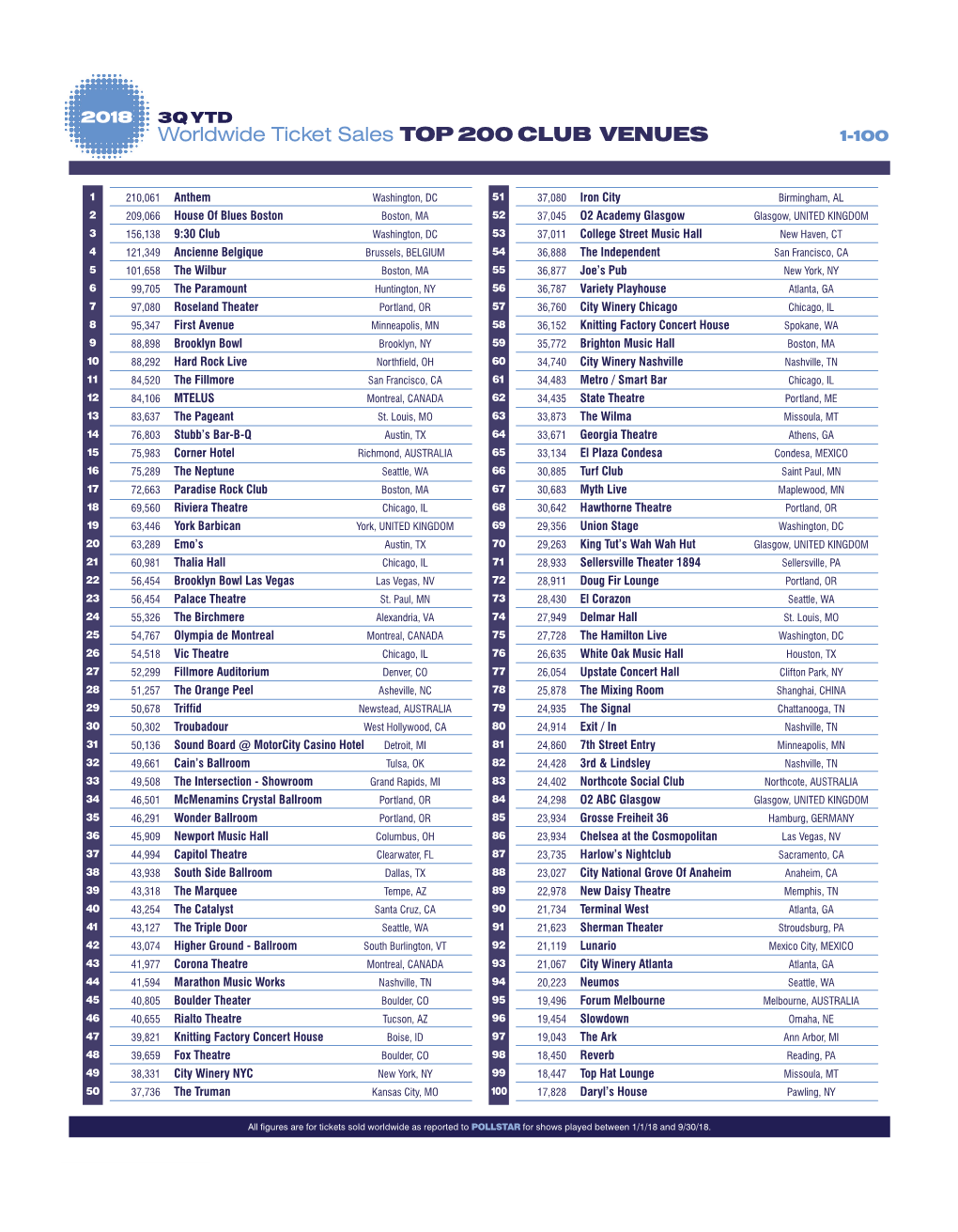 Worldwide Ticket Sales TOP 200 CLUB VENUES 1-10 0