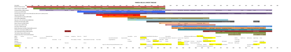 Career Timeline