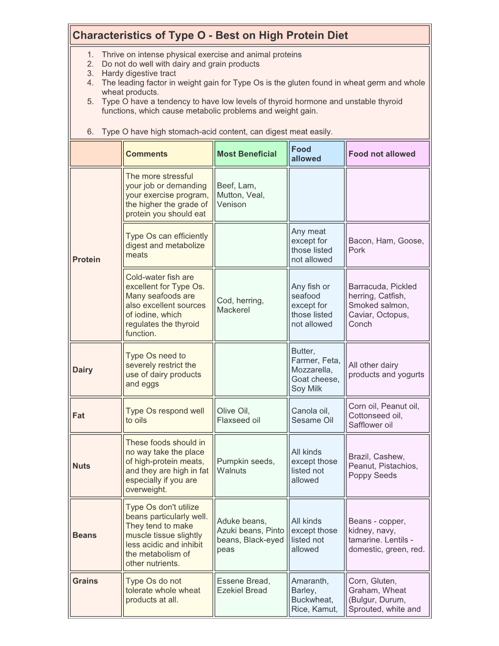 Characteristics of Type O - Best on High Protein Diet