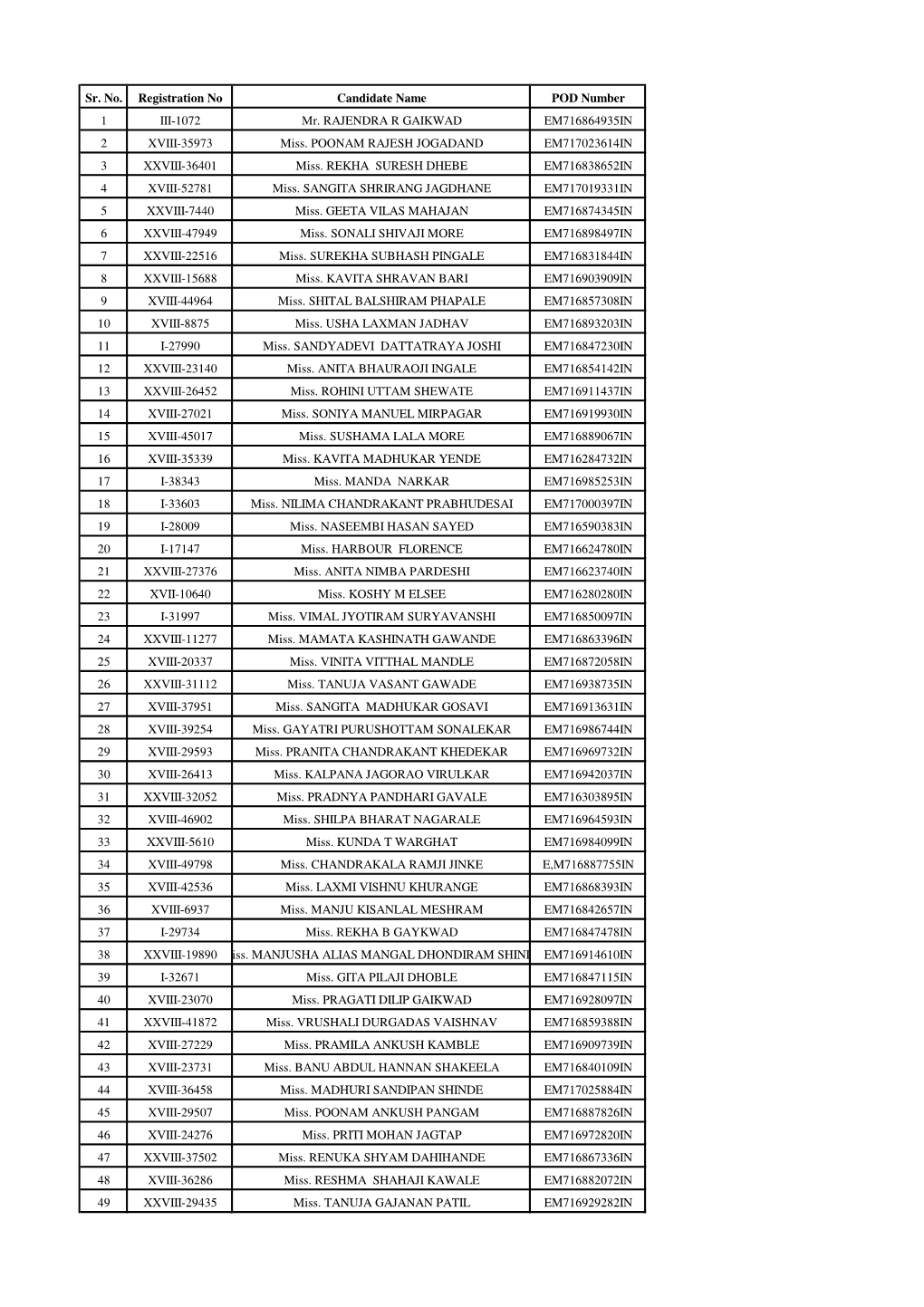 Sr. No. Registration No Candidate Name POD Number 1 III-1072 Mr