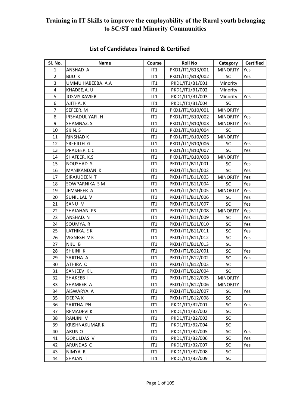 List of Candidates Trained & Certified