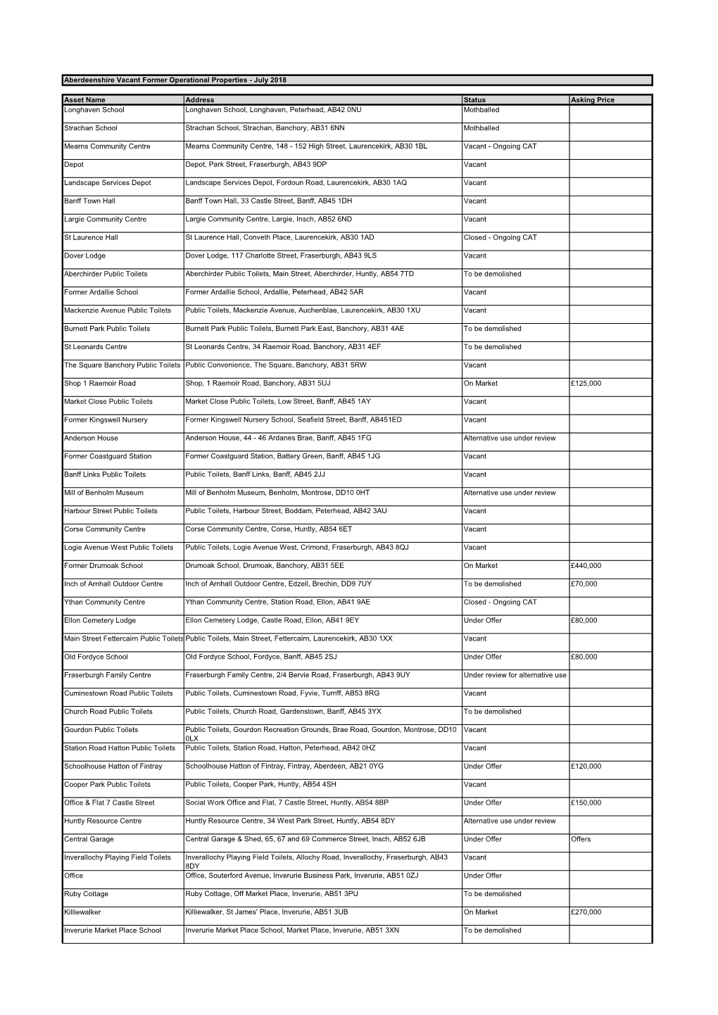 Aberdeenshire Vacant Former Operational Properties - July 2018