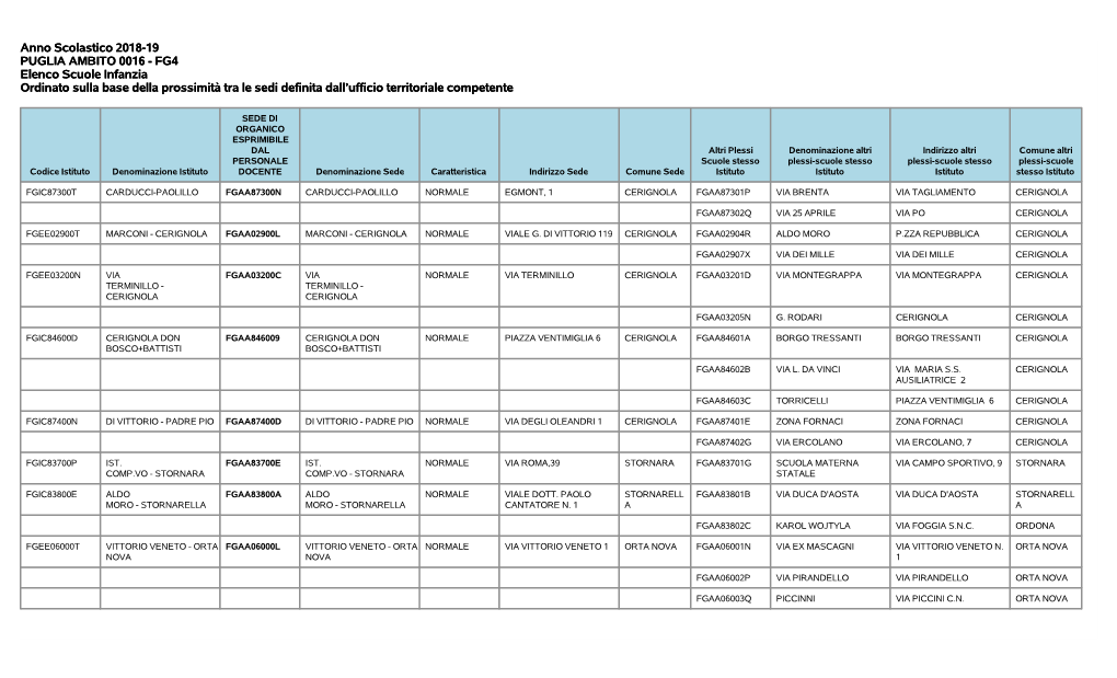 Anno Scolastico 2018-19 PUGLIA AMBITO 0016 - FG4 Elenco Scuole Infanzia Ordinato Sulla Base Della Prossimità Tra Le Sedi Definita Dall’Ufficio Territoriale Competente