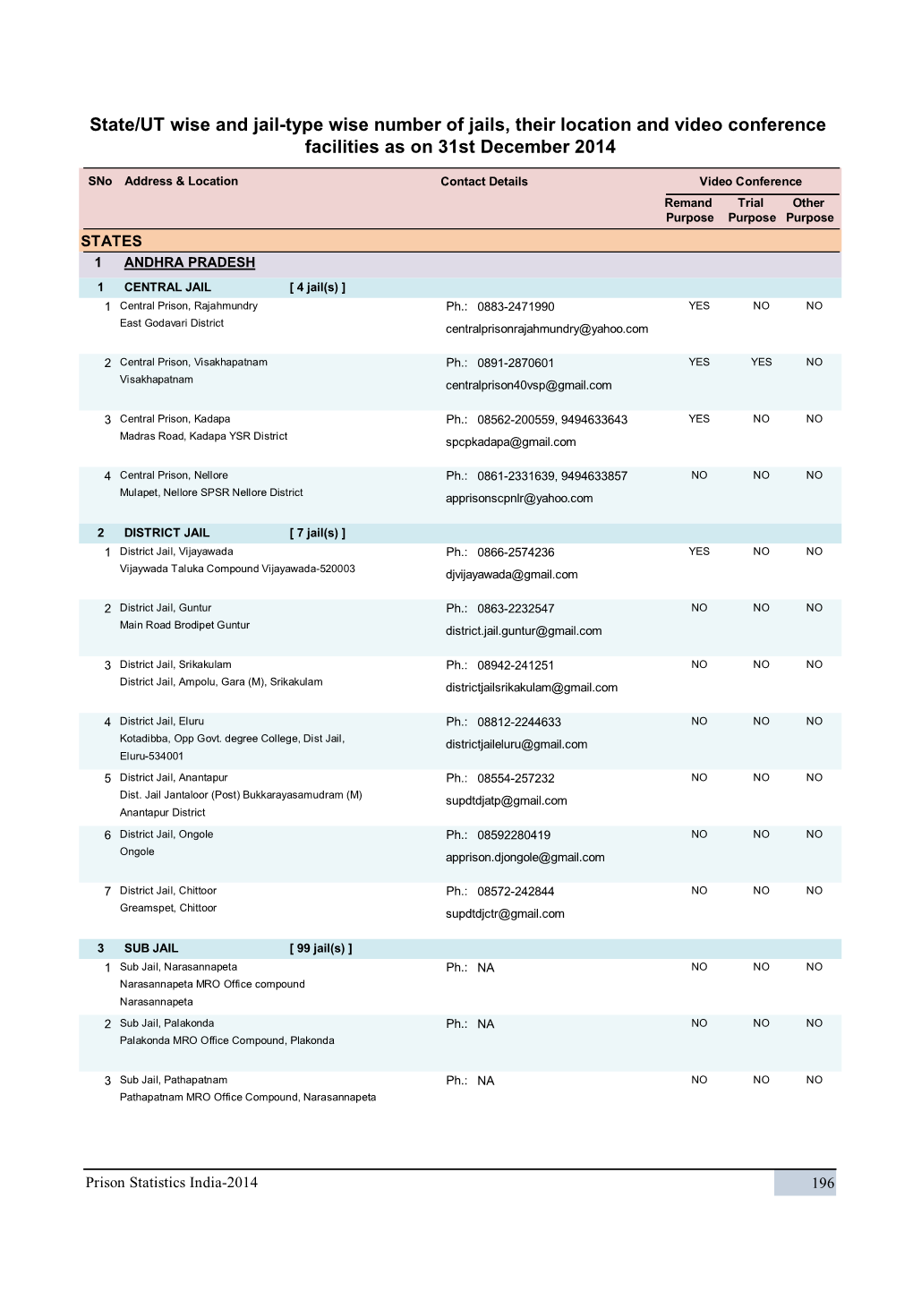State/UT Wise and Jail-Type Wise Number of Jails, Their Location and Video Conference Facilities As on 31St December 2014