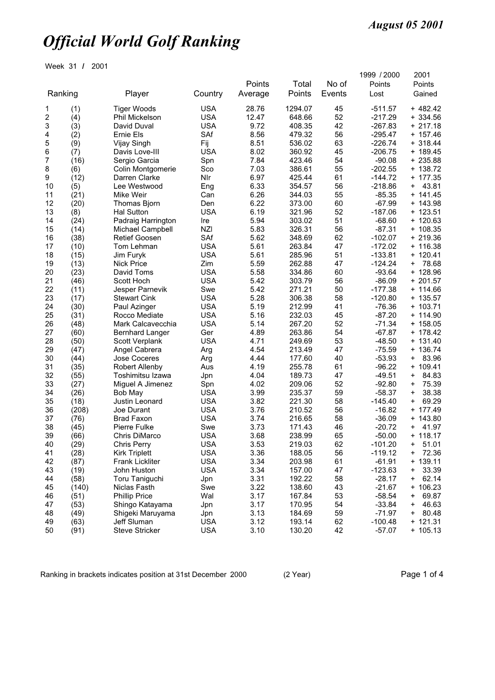 Official World Golf Ranking