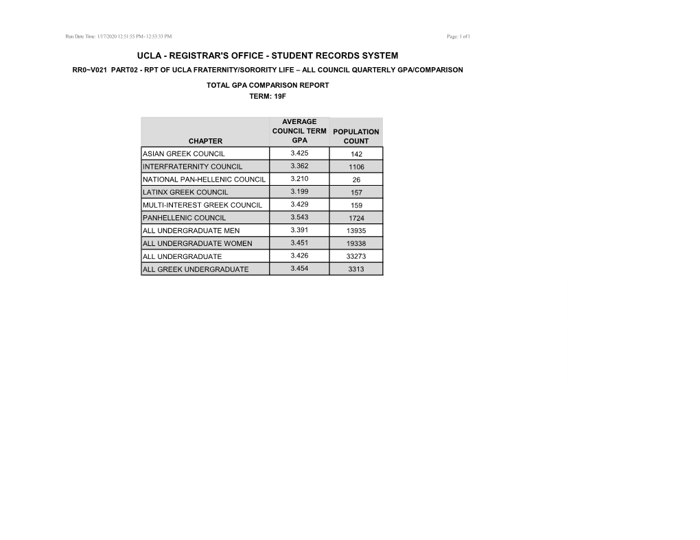 Ucla - Registrar's Office - Student Records System Rr0~V021 Part02 - Rpt of Ucla Fraternity/Sorority Life – All Council Quarterly Gpa/Comparison