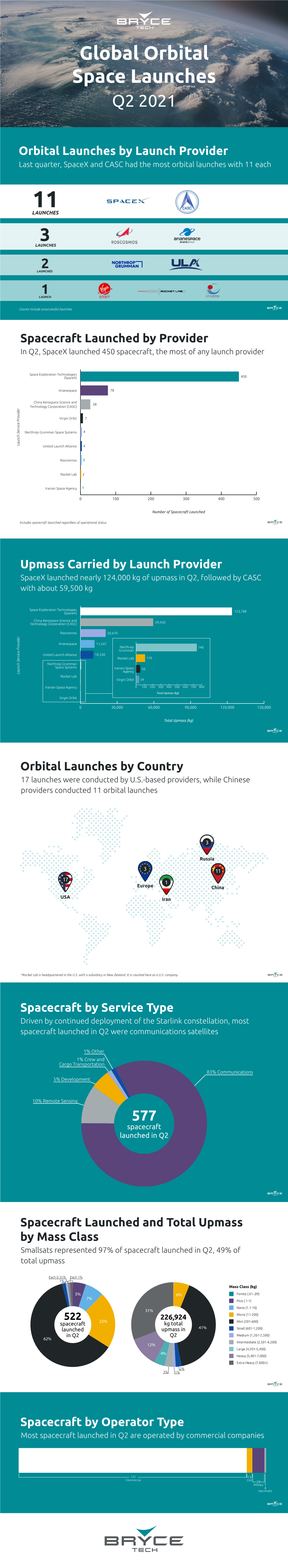 Global Orbital Space Launches Q2 2021