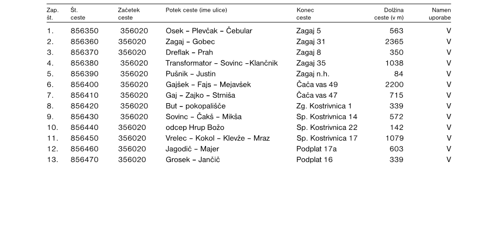 Plevčak – Čebular Zagaj 5 563 V 2. 856360 356020 Zagaj – Gobec Zagaj 31 2365 V 3