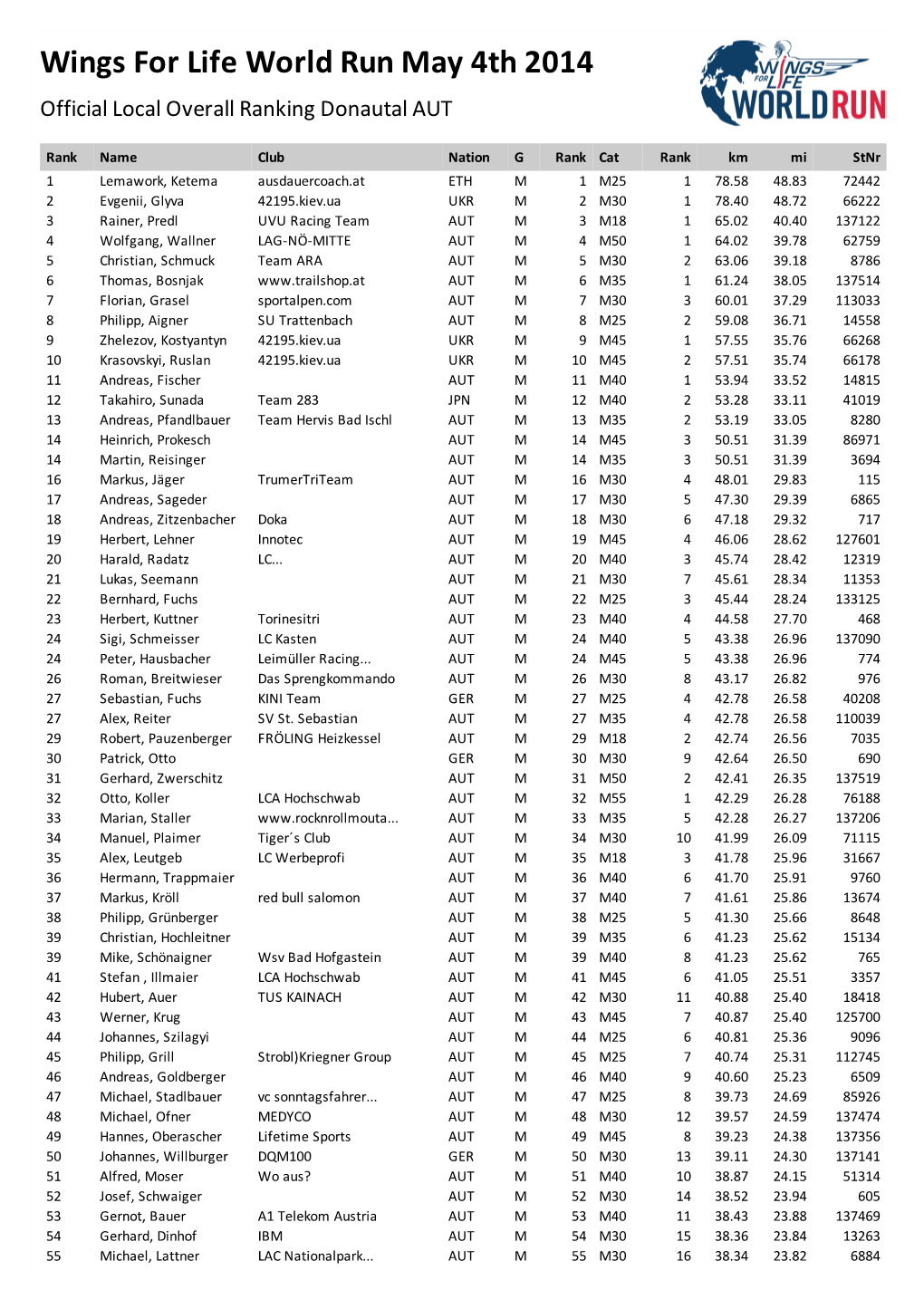 Wings for Life World Run May 4Th 2014 Official Local Overall Ranking Donautal AUT