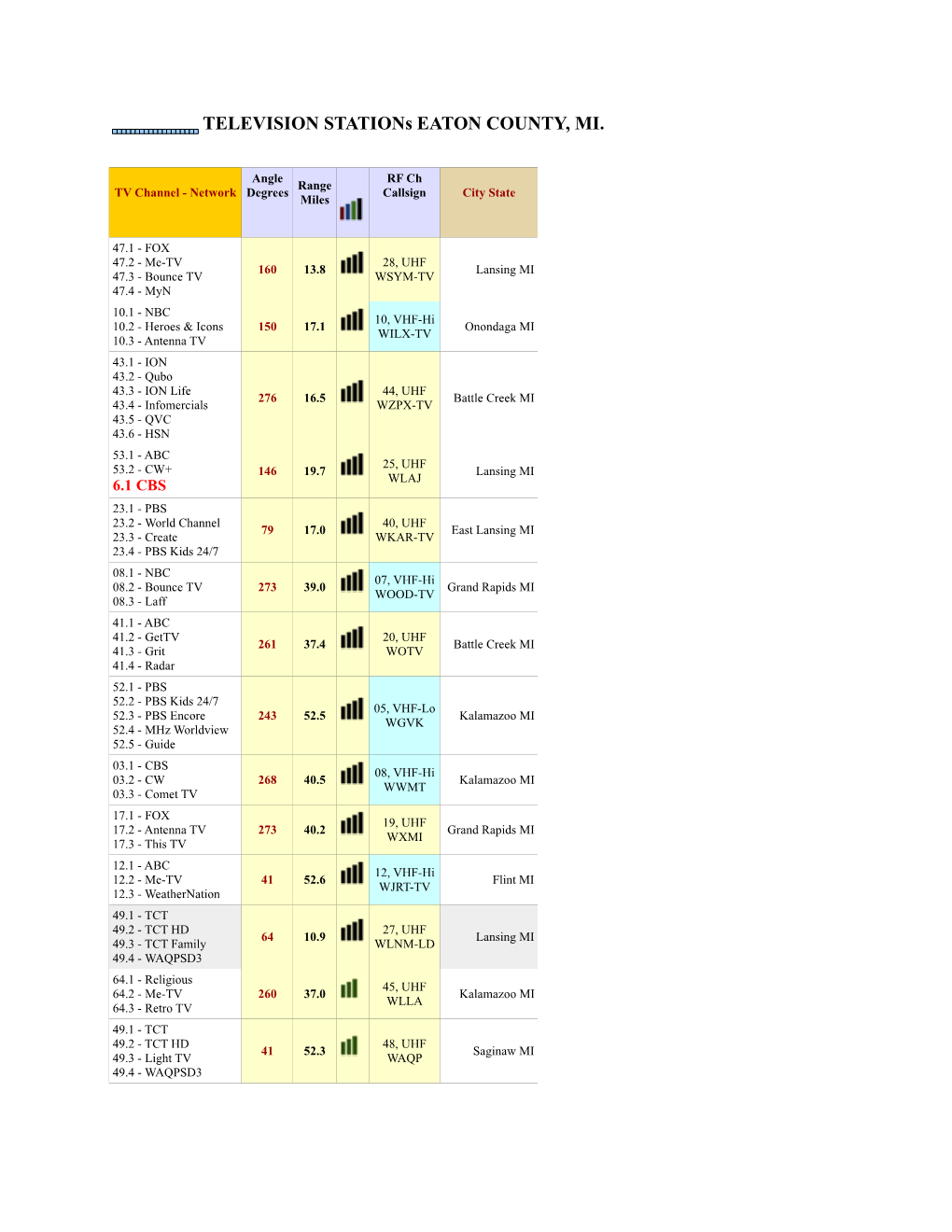 TELEVISION Stations EATON COUNTY, MI