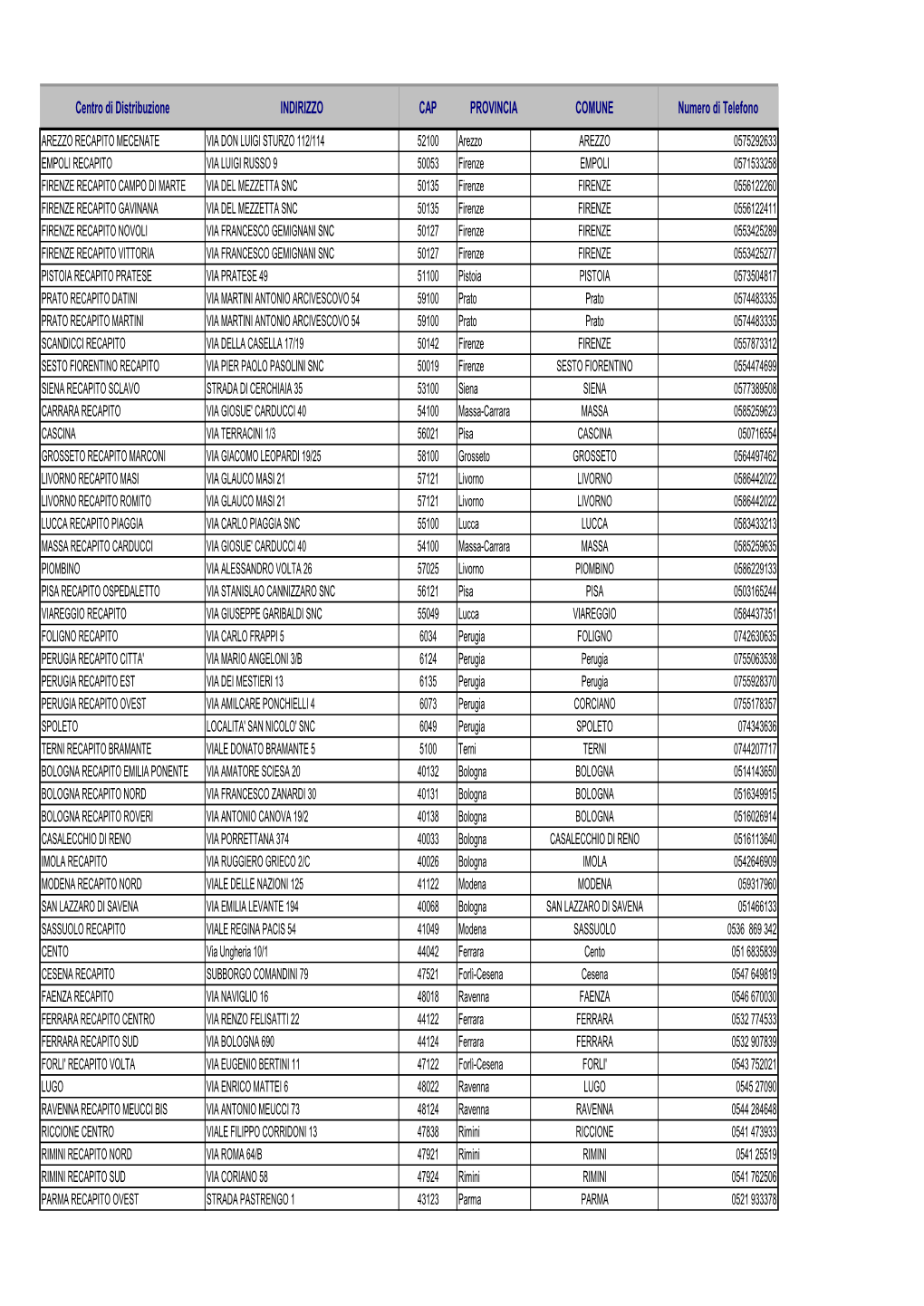 Centro Di Distribuzione INDIRIZZO CAP PROVINCIA COMUNE Numero Di Telefono
