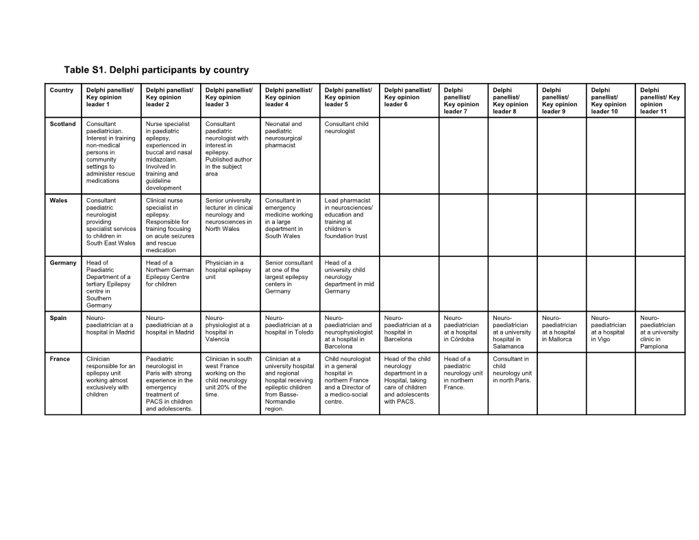 Table S1. Delphi Participants by Country