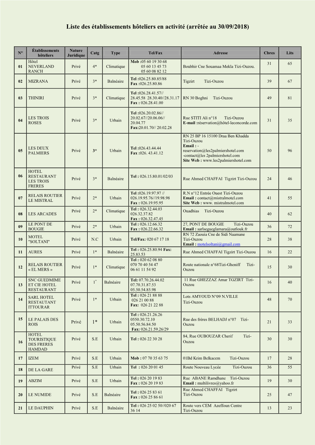 Liste Des Établissements Hôteliers En Activité (Arrêtée Au 30/09/2018)