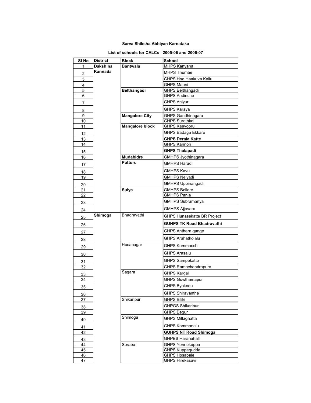 Sl No District Block School 1 MHPS Kanyana 2 MHPS Thumbe 3 GHPS