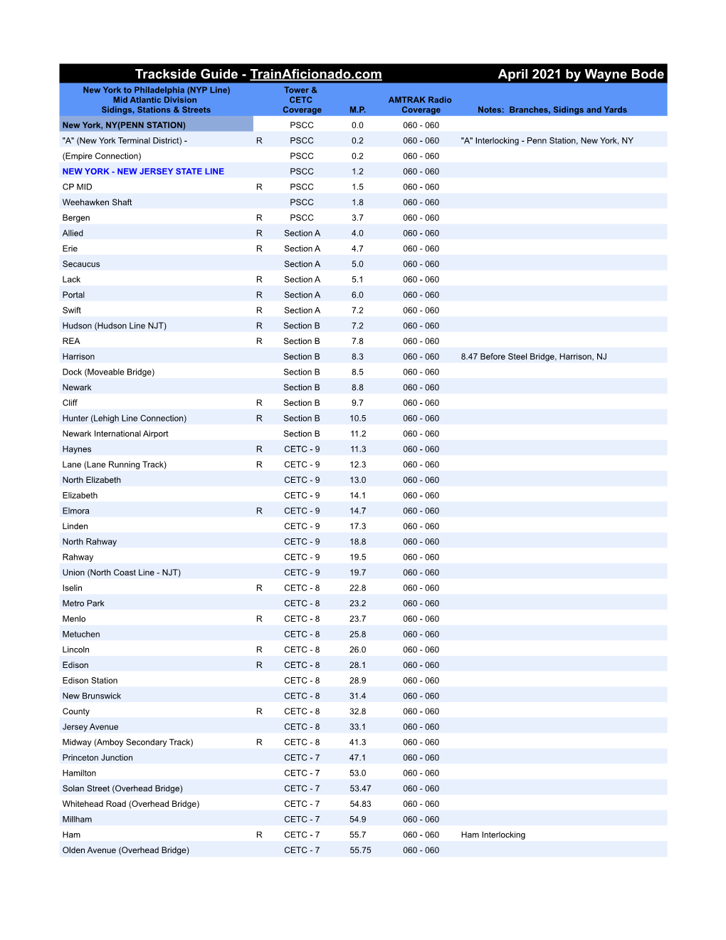 Mid Atlantic Division CETC AMTRAK Radio Sidings, Stations & Streets Coverage M.P