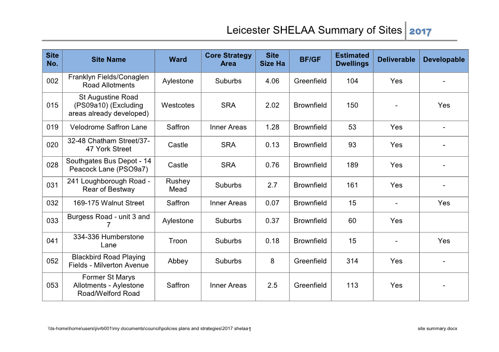 SHELAA Summary of Sites (2017)