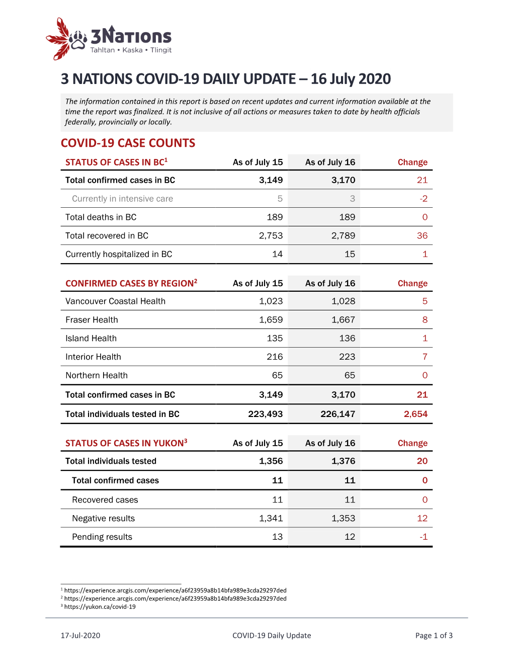 3 NATIONS COVID-19 DAILY UPDATE – 16 July 2020