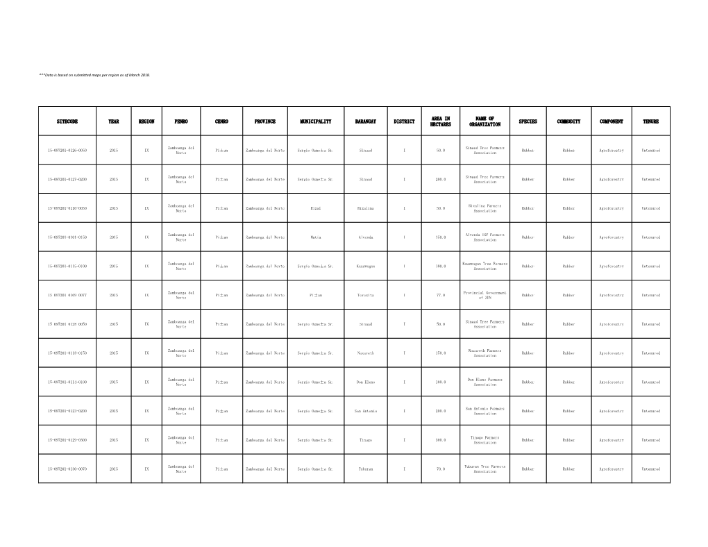 Sitecode Year Region Penro Cenro Province Municipality Barangay District Species Commodity Component Tenure Hectares Organization