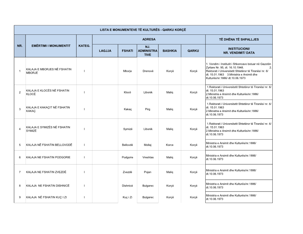 Lista E Pasurive Kulturore Qarku Korce