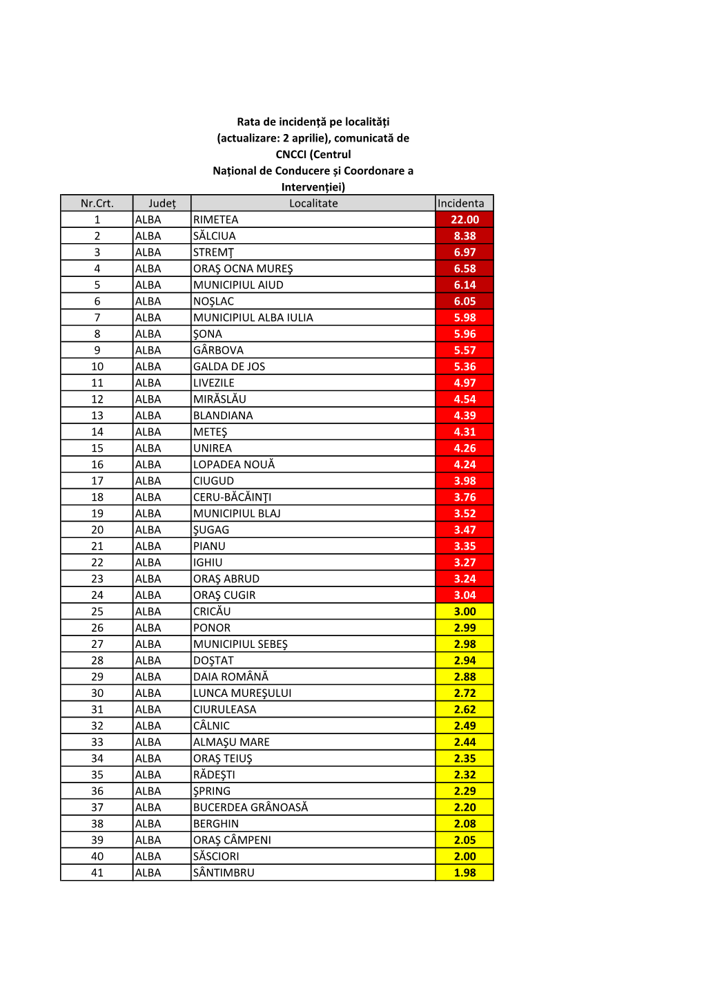 Rata De Incidență Pe Localități (Actualizare: 2 Aprilie), Comunicată De CNCCI (Centrul Național De Conducere Și Coordonare a Intervenției) Nr.Crt