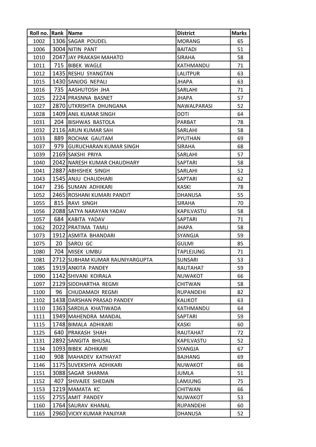 Roll No. Rank Name District Marks 1002 1306 SAGAR POUDEL