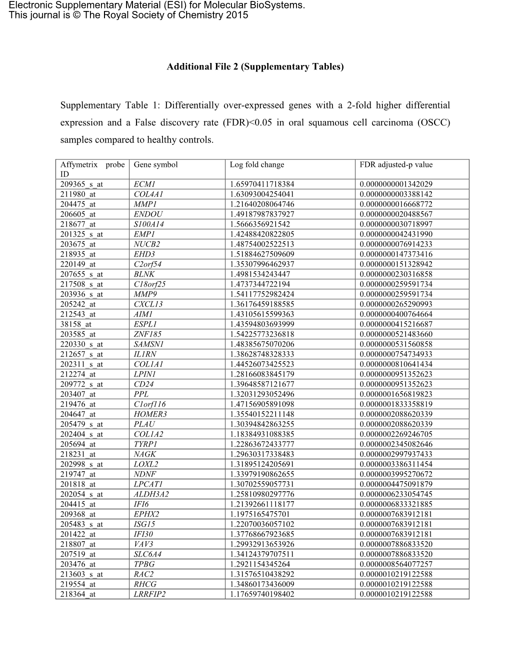 Differentially Over-Expressed Genes with a 2-Fold Higher Differe