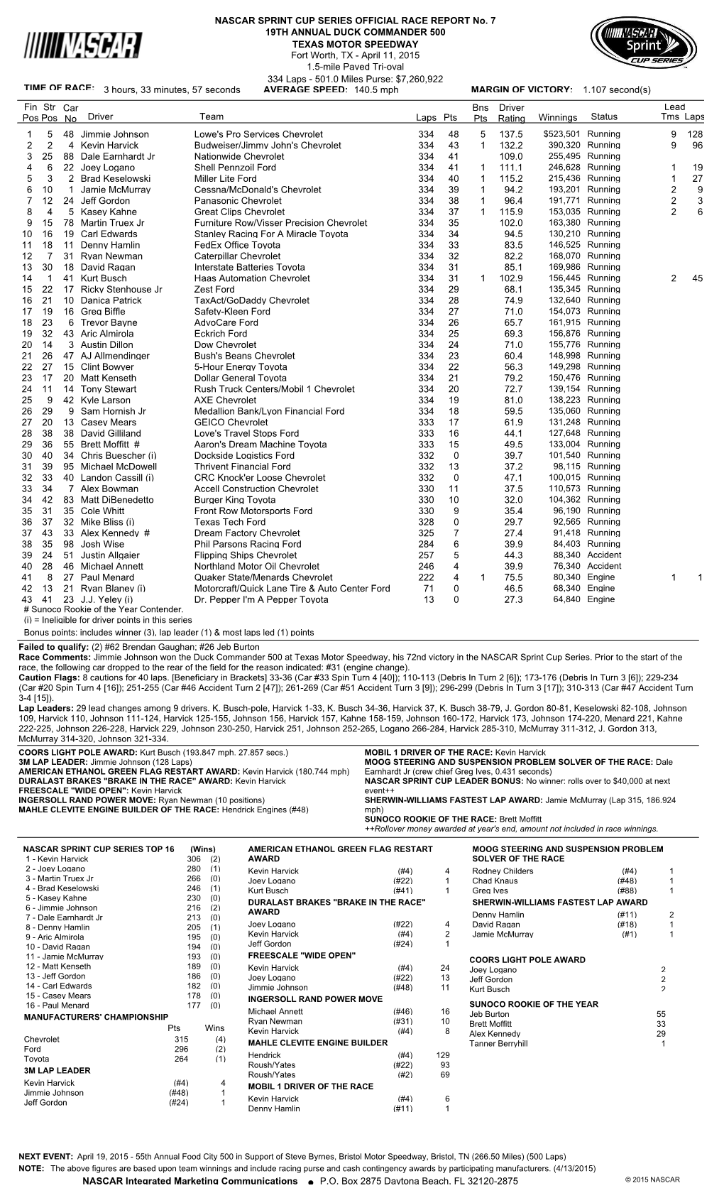 Lead Fin Pos Driver Team Laps Pts Bns Pts Winnings Status Tms Laps