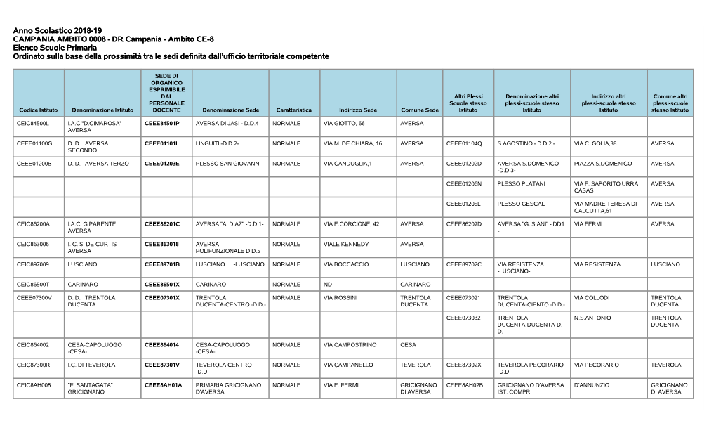 Ambito CE-8 Elenco Scuole Primaria Ordinato Sulla Base Della Prossimità Tra Le Sedi Definita Dall’Ufficio Territoriale Competente