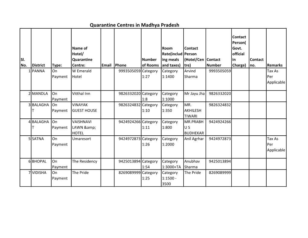 Quarantine Centres in Madhya Pradesh