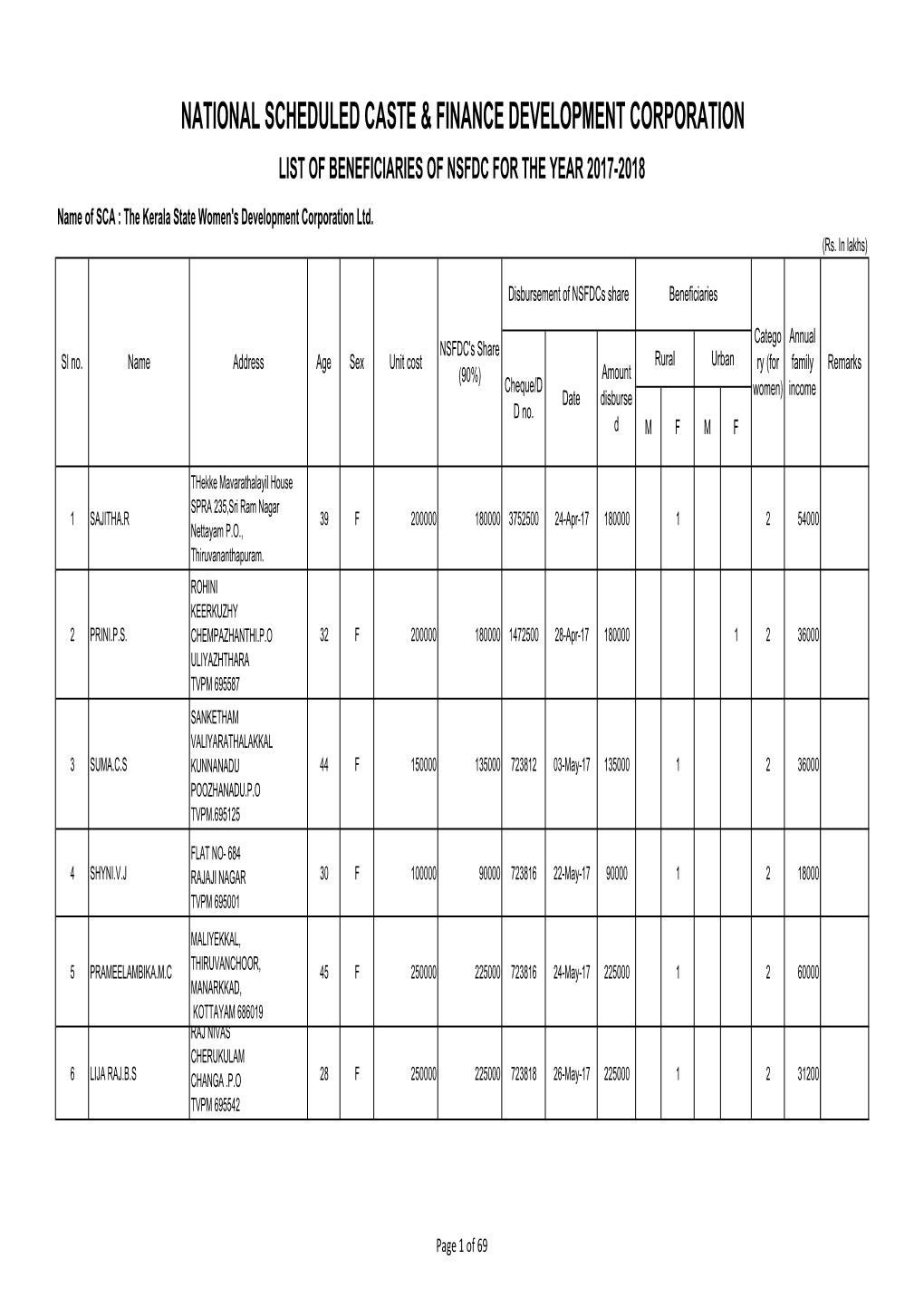 2017-2018 Name of SCA : the Kerala State Women's Development Corporation Ltd