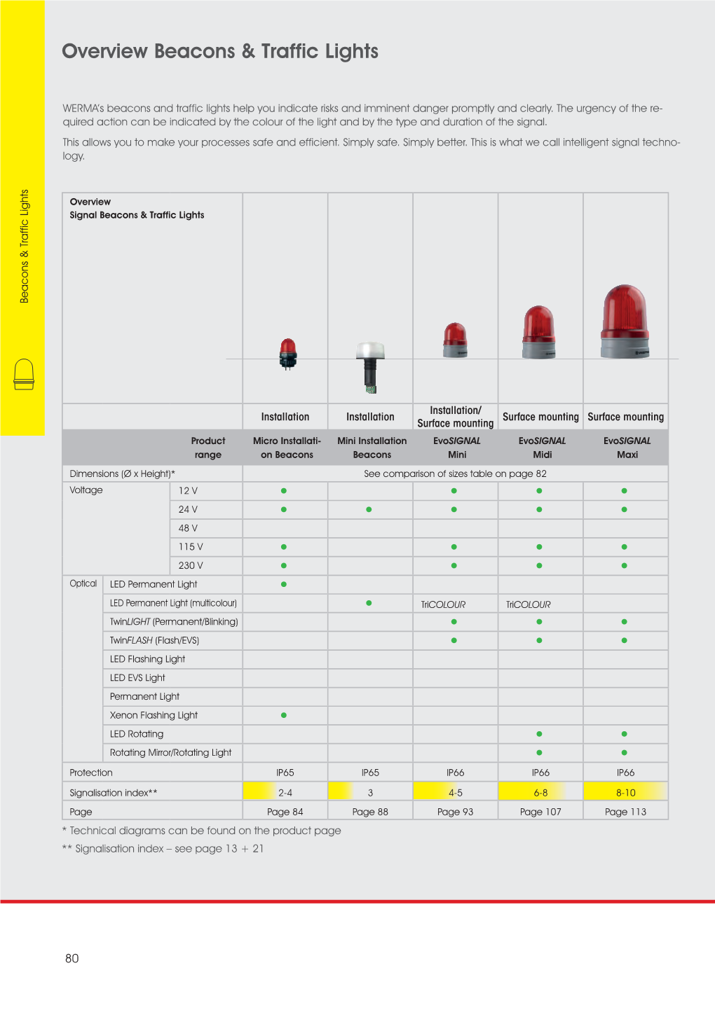 Overview Beacons & Traffic Lights