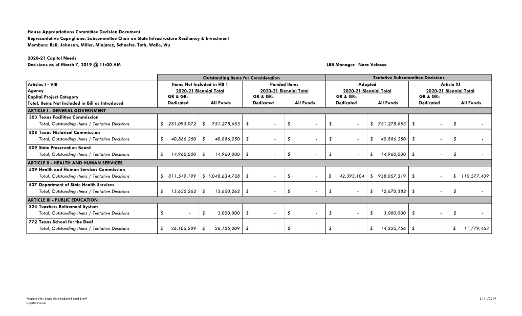 Capital Needs Decisions As of March 7, 2019 @ 11:00 AM LBB Manager: Nora Velasco