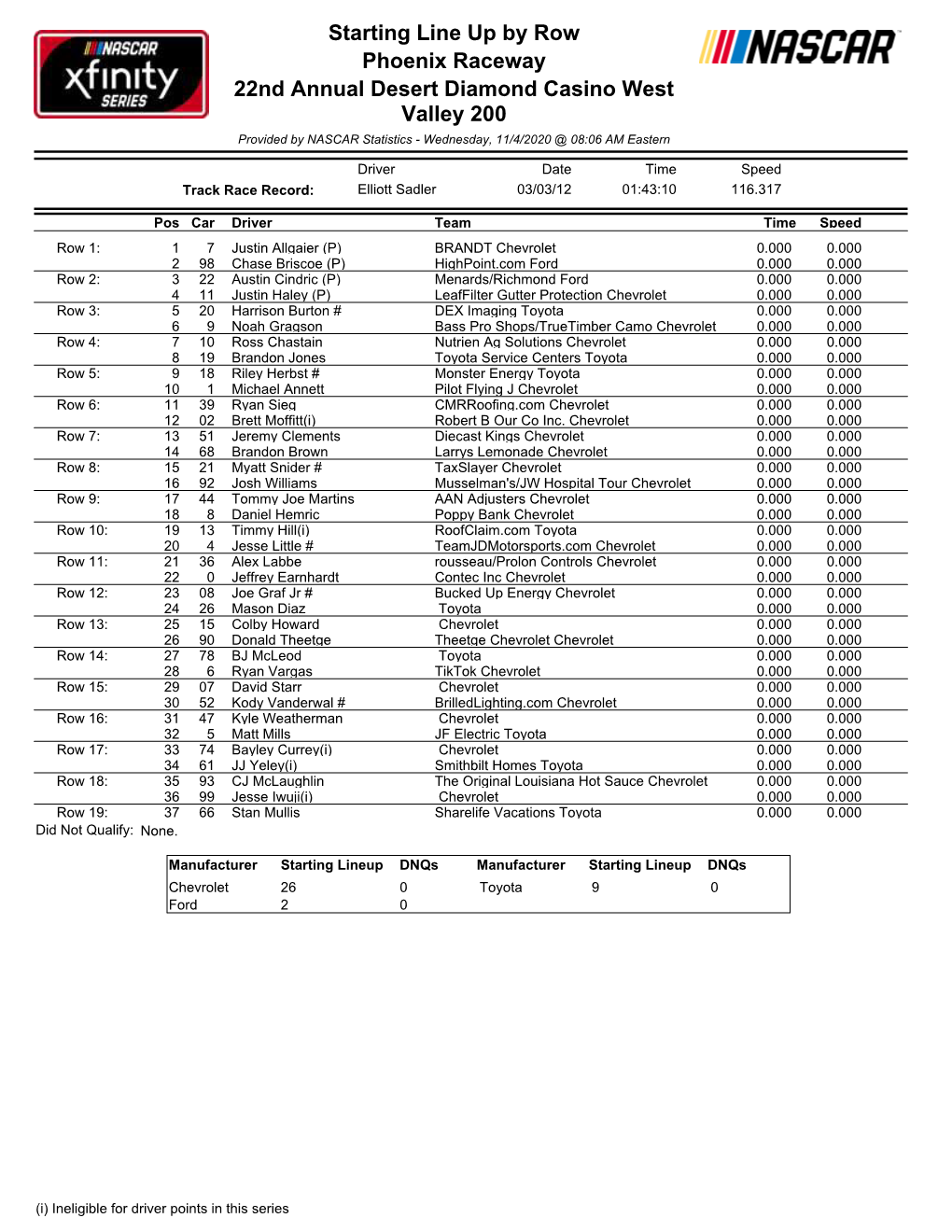 Starting Lineup Dnqs Manufacturer Starting Lineup Dnqs Chevrolet 26 0 Toyota 9 0 Ford 2 0