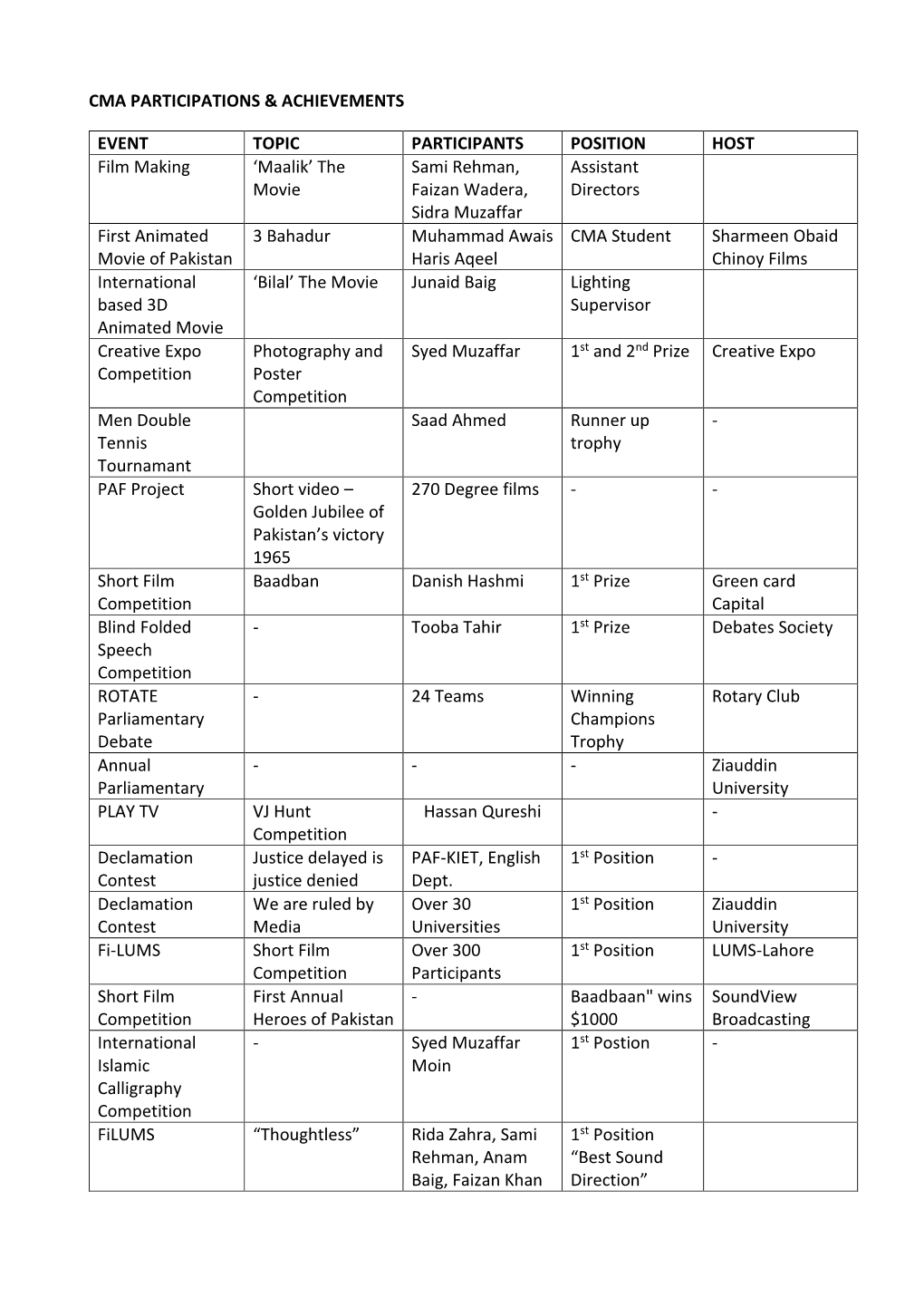 Achievements by CMA Students