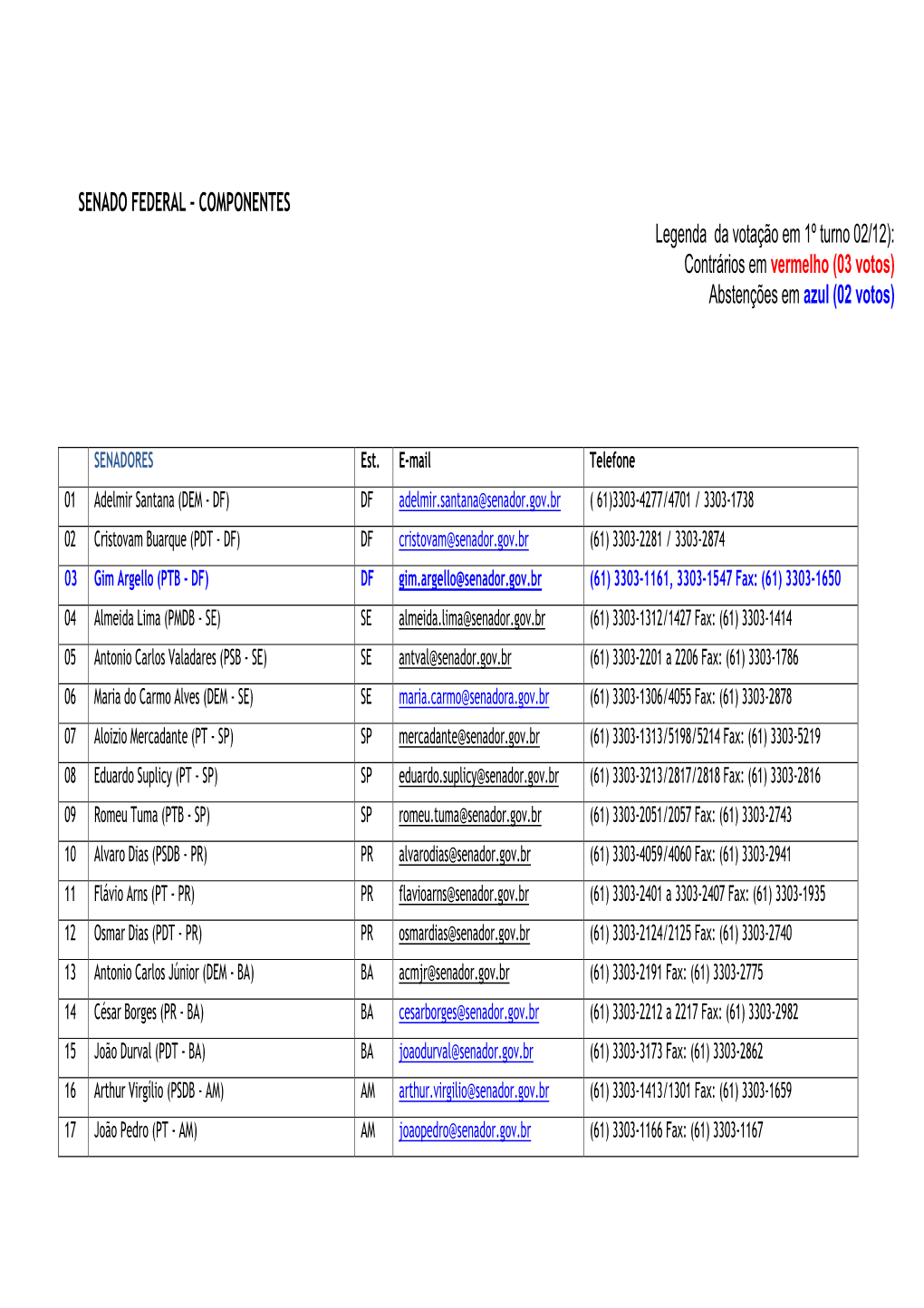 SENADO FEDERAL – COMPONENTES Legenda Da Votação Em 1º Turno 02/12): Contrários Em Vermelho (03 Votos) Abstenções Em Azul (02 Votos)