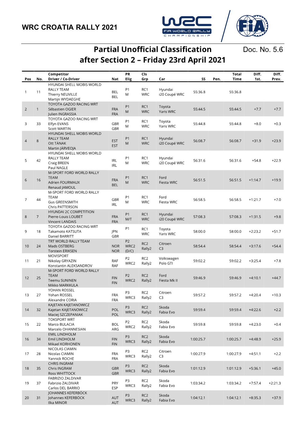 Partial Unofficial Classification After Section 2 – Friday 23Rd April 2021 Competitor PR Cls Total Diff