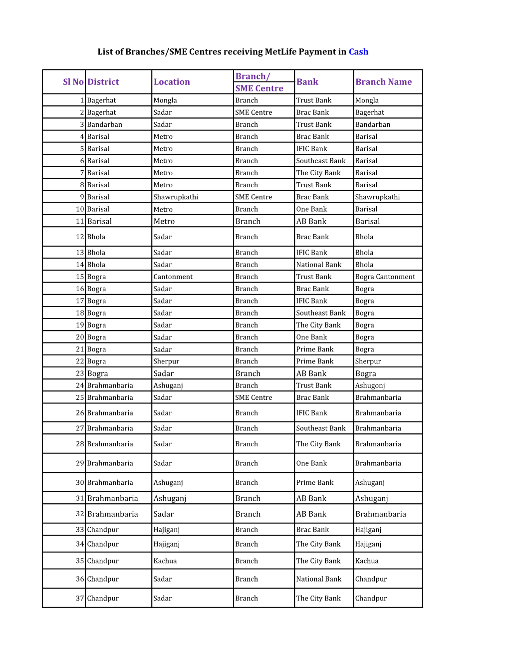 List of Branches/SME Centres Receiving Metlife Payment in Cash