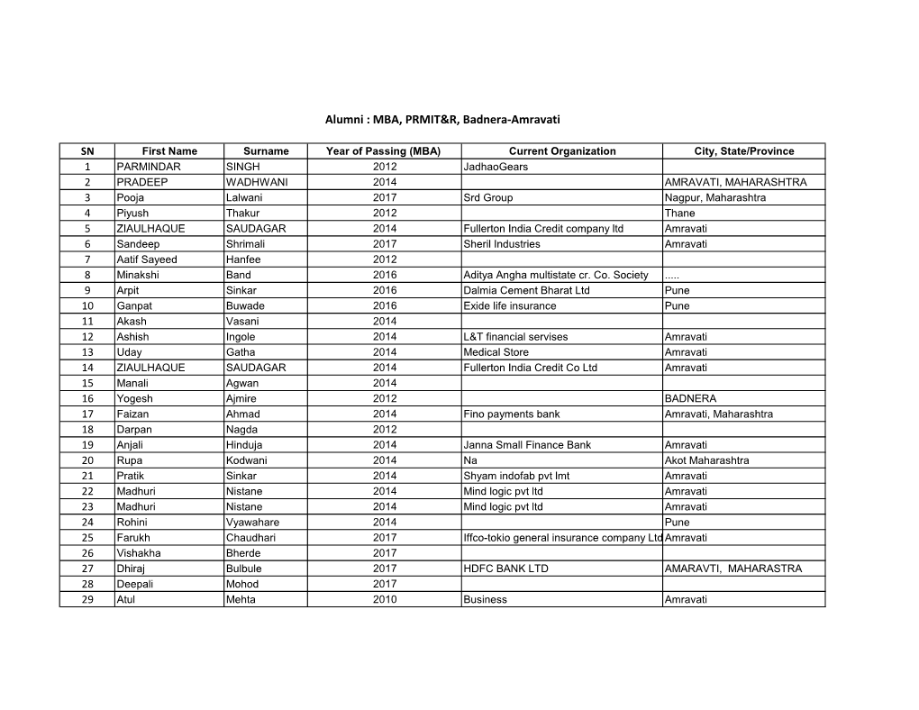 Alumni : MBA, PRMIT&R, Badnera-Amravati