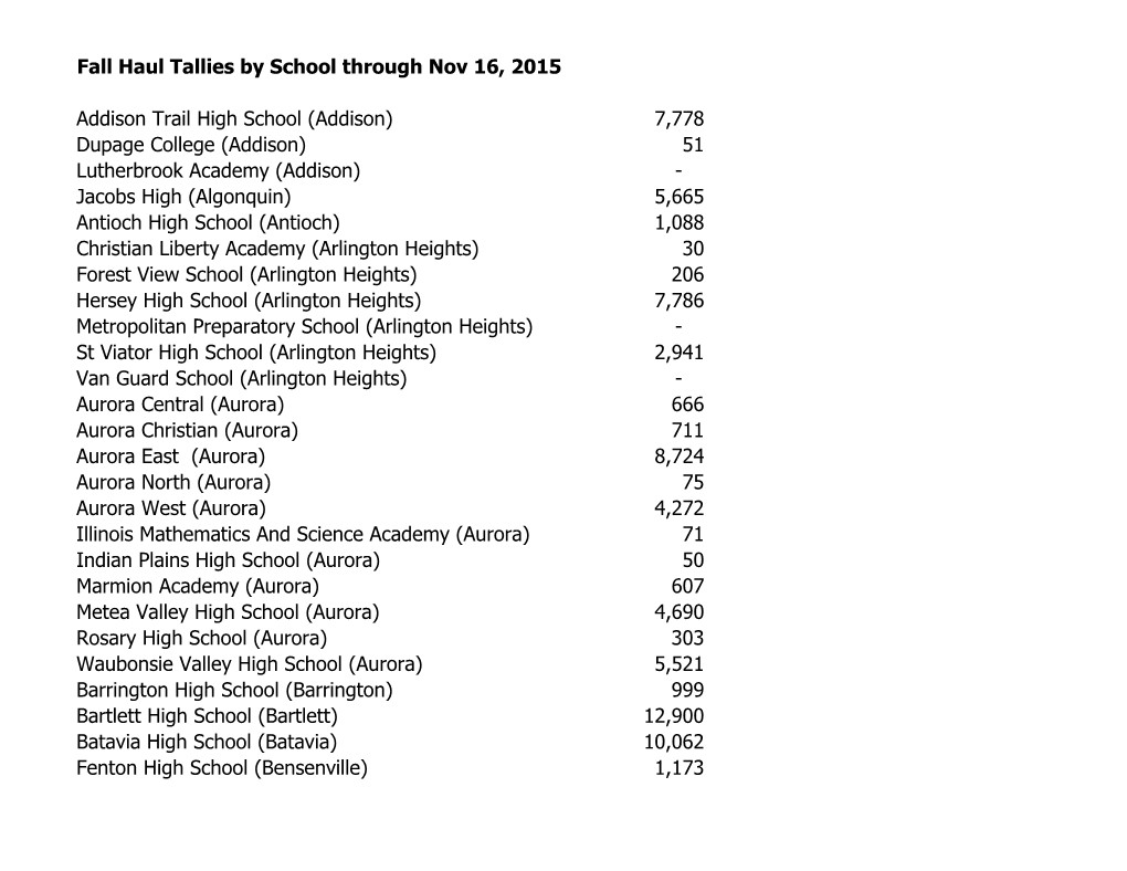 Fall Haul Tallies by School Through Nov 16, 2015 Addison Trail High