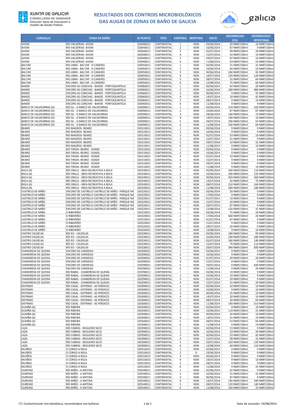 Resultados Dos Controis Microbiolóxicos Das Augas De Zonas De Baño De Galicia