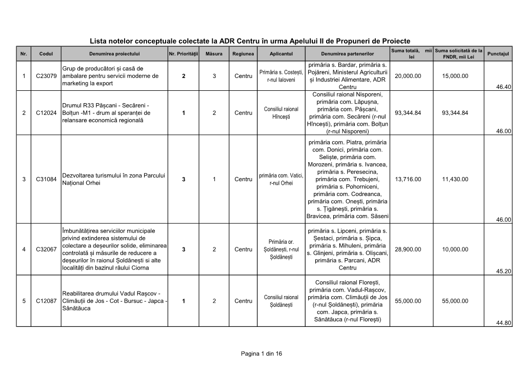 Lista Notelor Conceptuale Colectate La ADR Centru În Urma Apelului II De Propuneri De Proiecte Suma Totală, Mii Suma Solicitată De La Nr