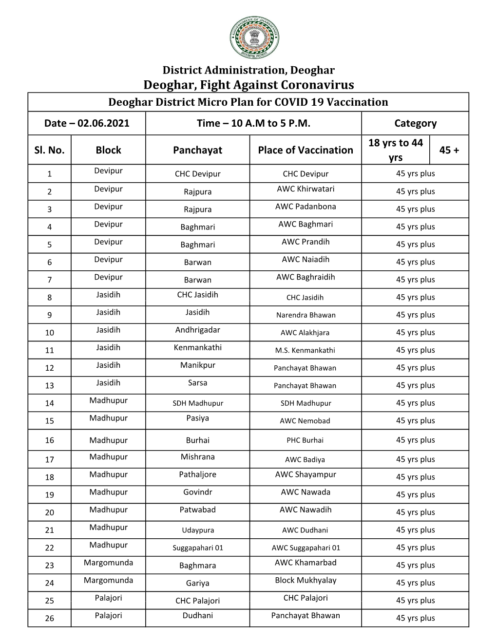 Deoghar, Fight Against Coronavirus Deoghar District Micro Plan for COVID 19 Vaccination Date – 02.06.2021 Time – 10 A.M to 5 P.M