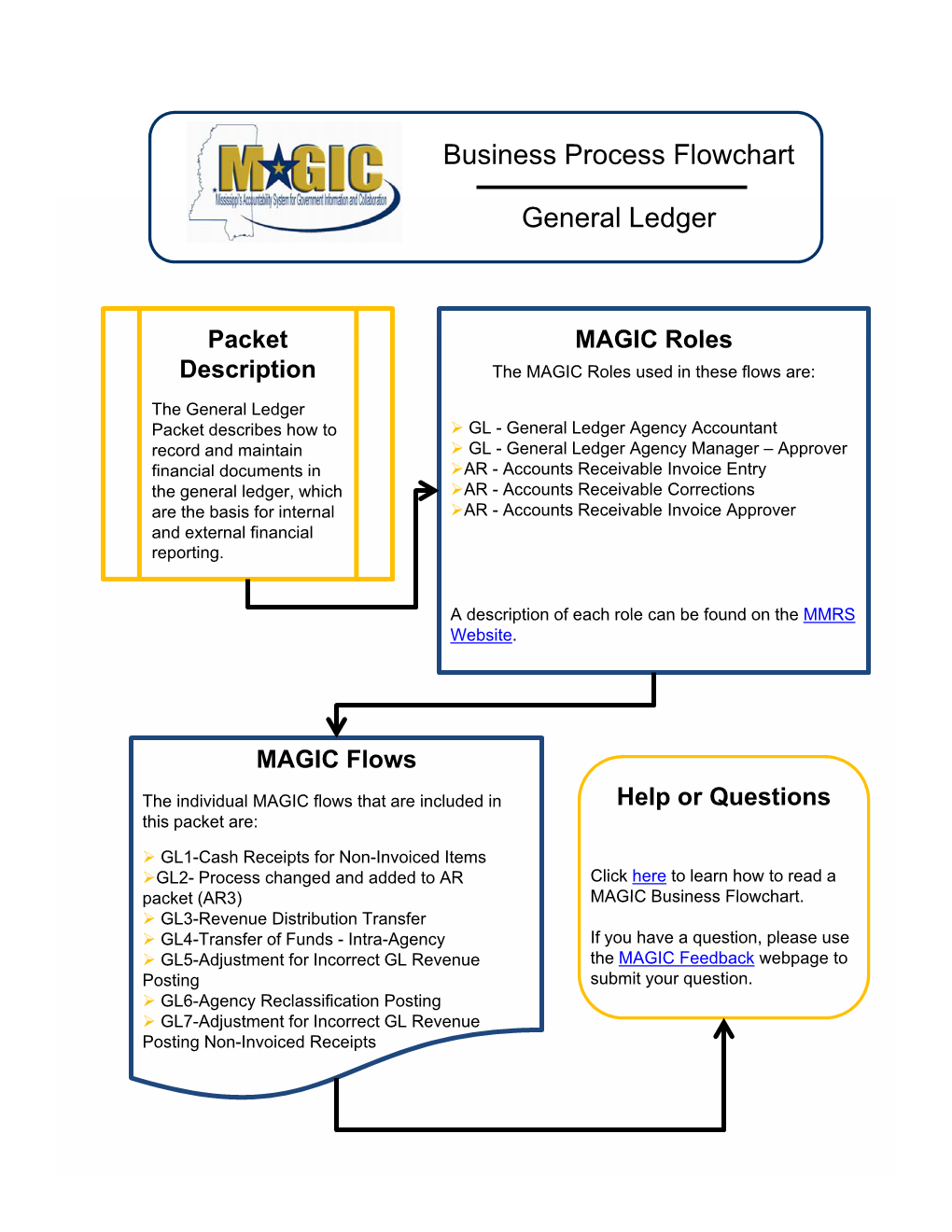 Business Process Flowchart General Ledger