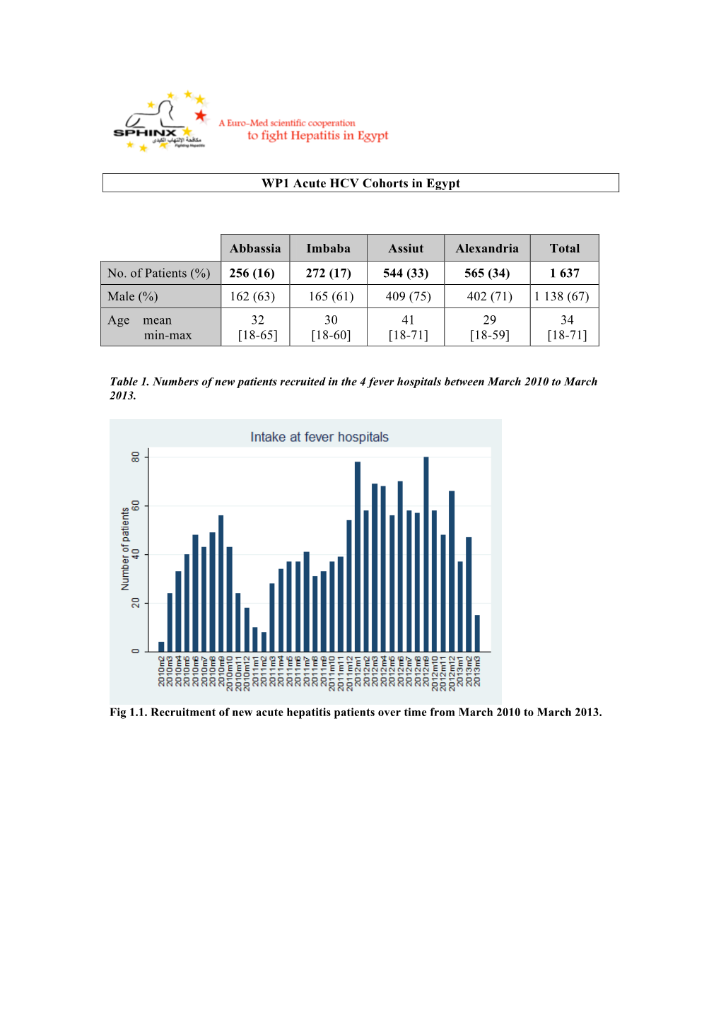 WP1 Acute HCV Cohorts in Egypt Abbassia Imbaba Assiut