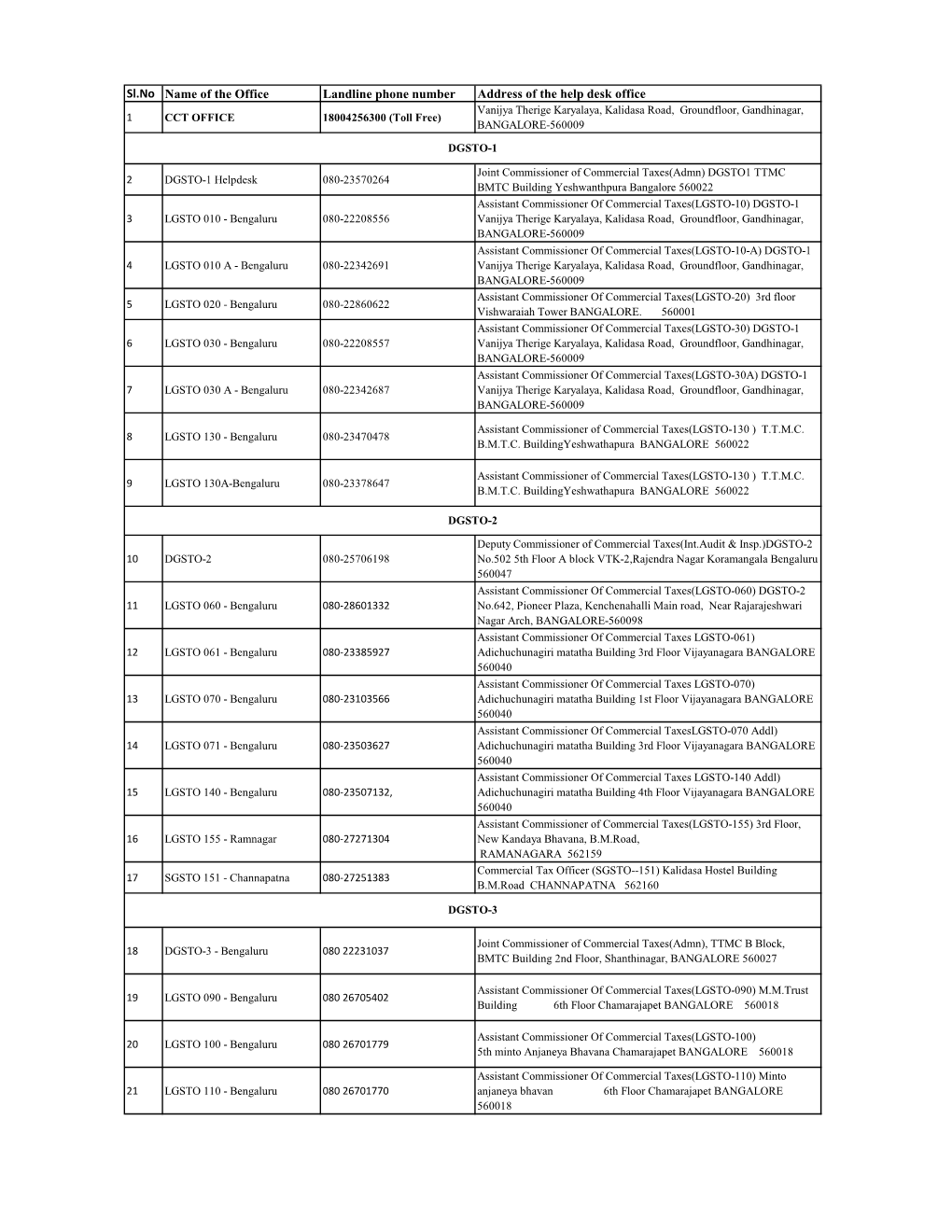 Sl.No Name of the Office Landline Phone Number Address of the Help