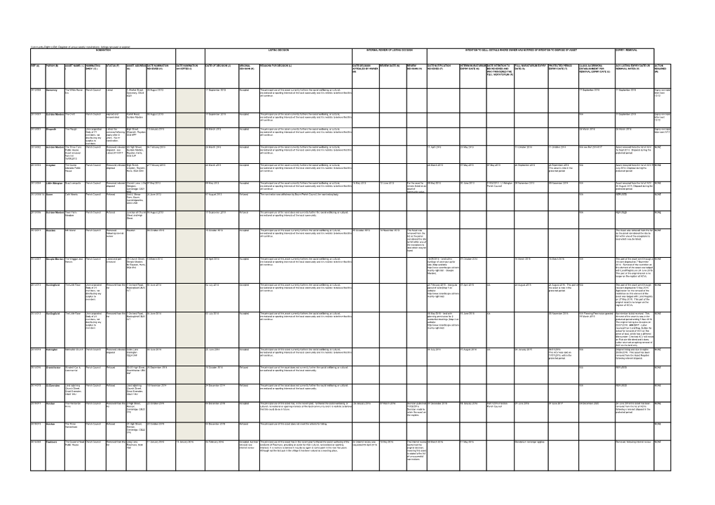 Community Right to Bid: Register of Unsuccessful Nominations, Listings