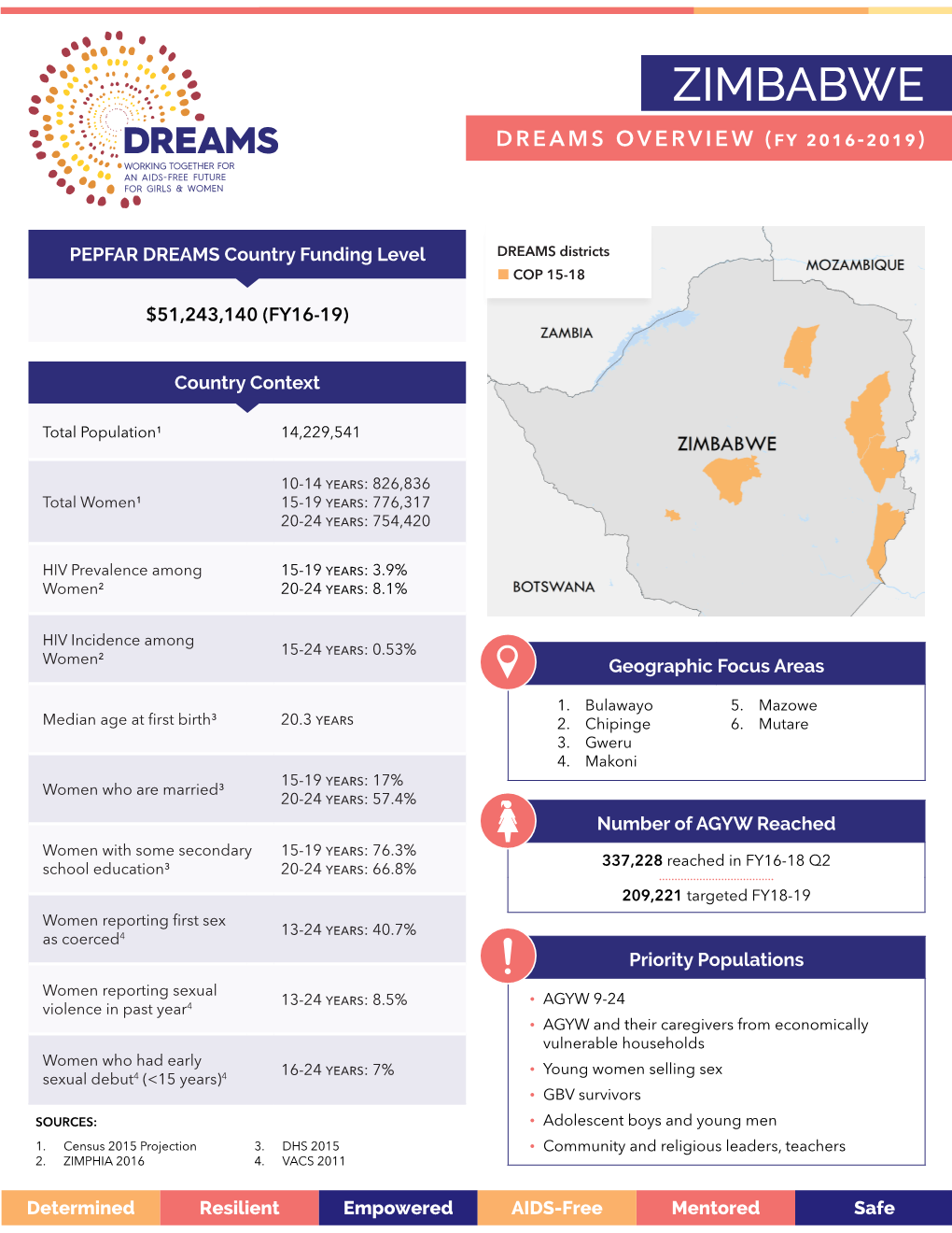 DREAMS Fact Sheet ZIMBABWE